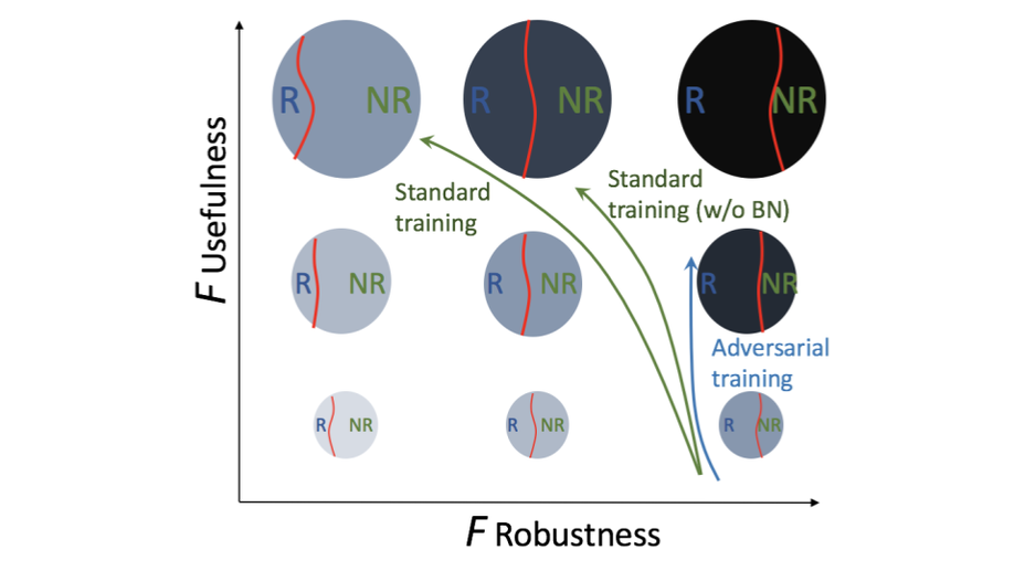 Batch Normalization Increases Adversarial Vulnerability and Decreases Adversarial Transferability: A Non-Robust Feature Perspective