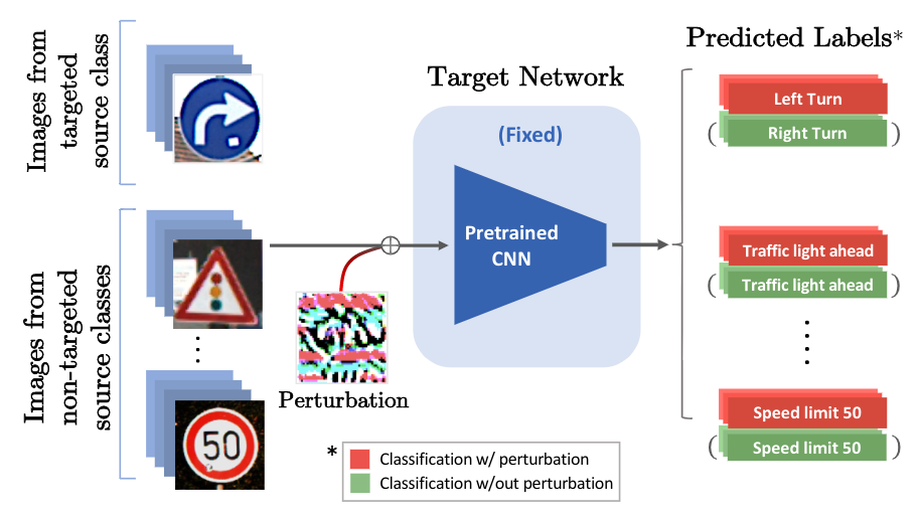 Double Targeted Universal Adversarial Perturbations