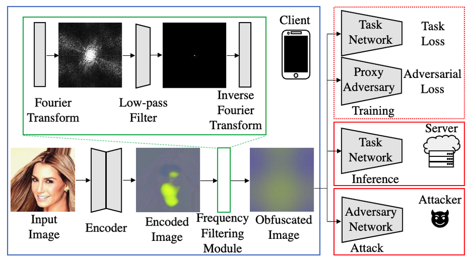 Privacy Safe Representation Learning via Frequency Filtering Encoder