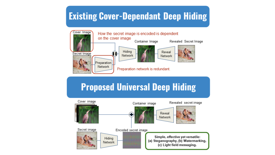 UDH: Universal Deep Hiding for Steganography, Watermarking, and Light Field Messaging